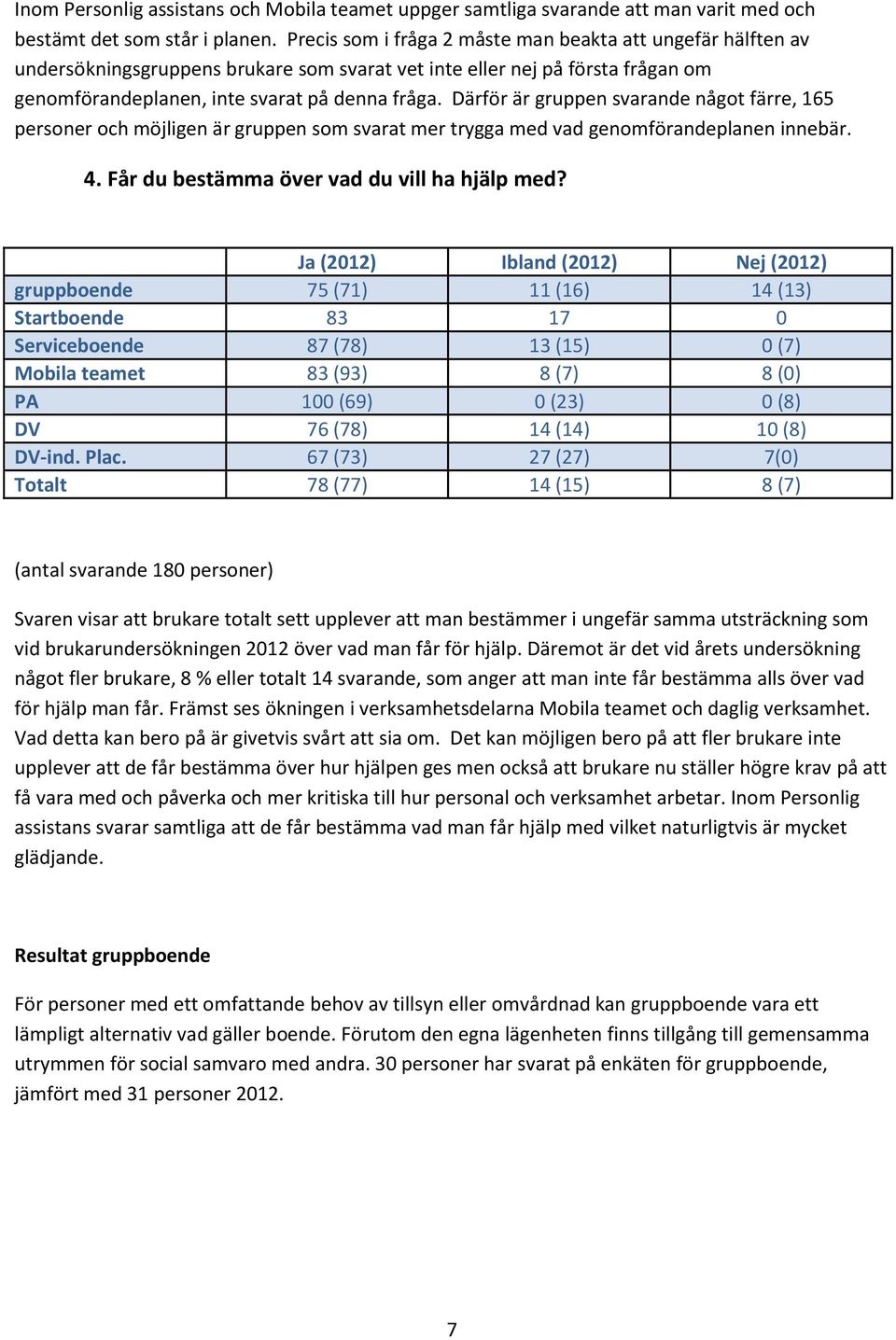 Därför är gruppen svarande något färre, 165 personer och möjligen är gruppen som svarat mer trygga med vad genomförandeplanen innebär. 4. Får du bestämma över vad du vill ha hjälp med?