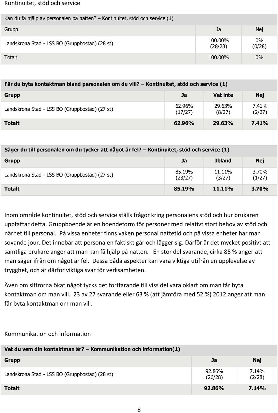 41% (2/27) Totalt 62.96% 29.63% 7.41% Säger du till personalen om du tycker att något är fel? Kontinuitet, stöd och service (1) Landskrona Stad - LSS BO (Gruppbostad) (27 st) 85.19% (23/27) 11.