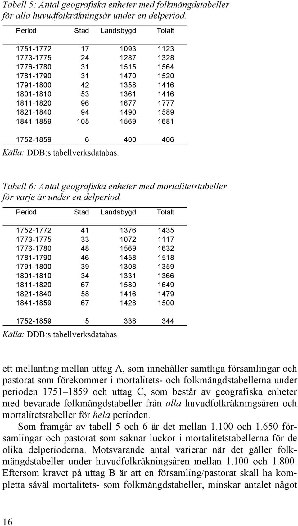 94 1490 1589 1841-1859 105 1569 1681 1752-1859 6 400 406 Källa: DDB:s tabellverksdatabas. Tabell 6: Antal geografiska enheter med mortalitetstabeller för varje år under en delperiod.