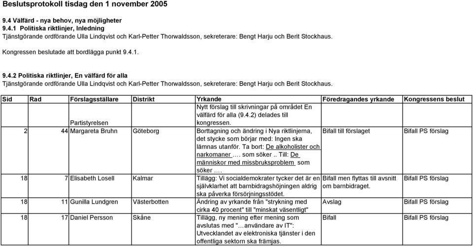 1. 9.4.2 Politiska riktlinjer, En välfärd för alla Tjänstgörande ordförande Ulla Lindqvist och Karl-Petter Thorwaldsson, sekreterare: Bengt Harju och Berit Stockhaus.