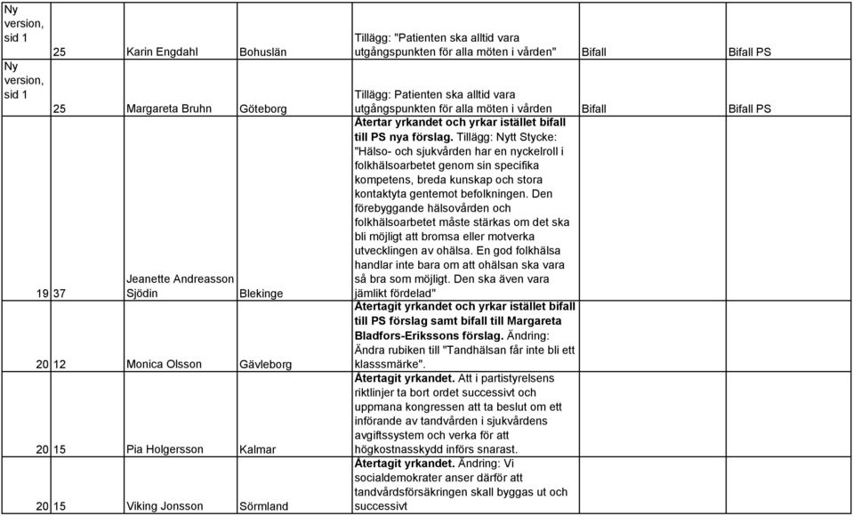 Återtar yrkandet och yrkar istället bifall till PS nya förslag.