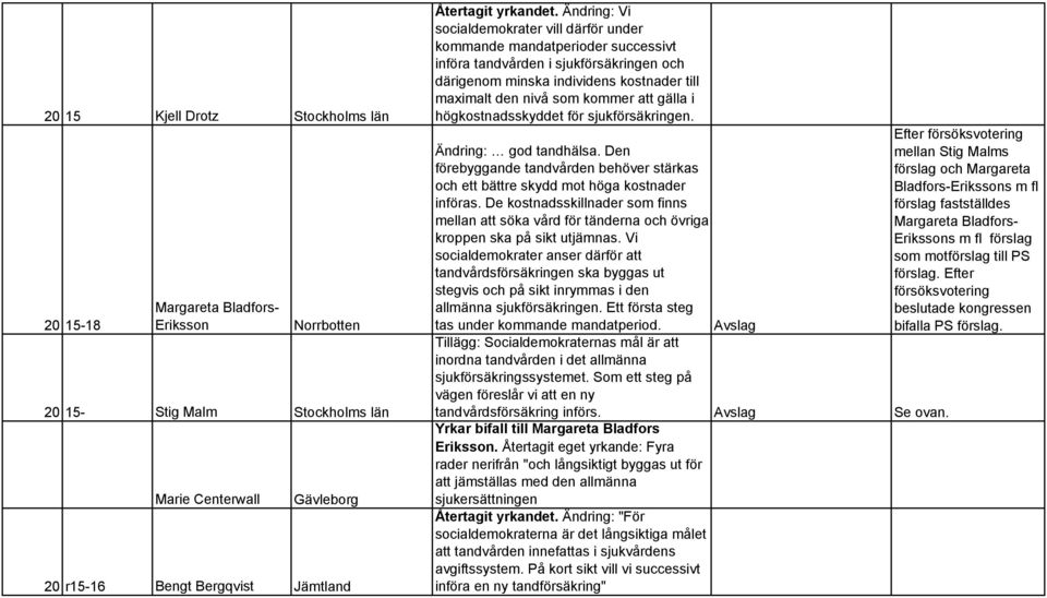 gälla i högkostnadsskyddet för sjukförsäkringen. Efter försöksvotering Ändring: god tandhälsa.