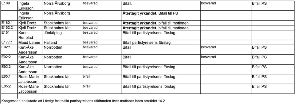 Renblad E177:1 Maud Lanne Halland besvarad Bifall partistyrelsens förslag E92:1 Kurt-Åke Norrbotten besvarad Bifall besvarad Bifall PS Andersson E92:2 Kurt-Åke Norrbotten besvarad Bifall besvarad