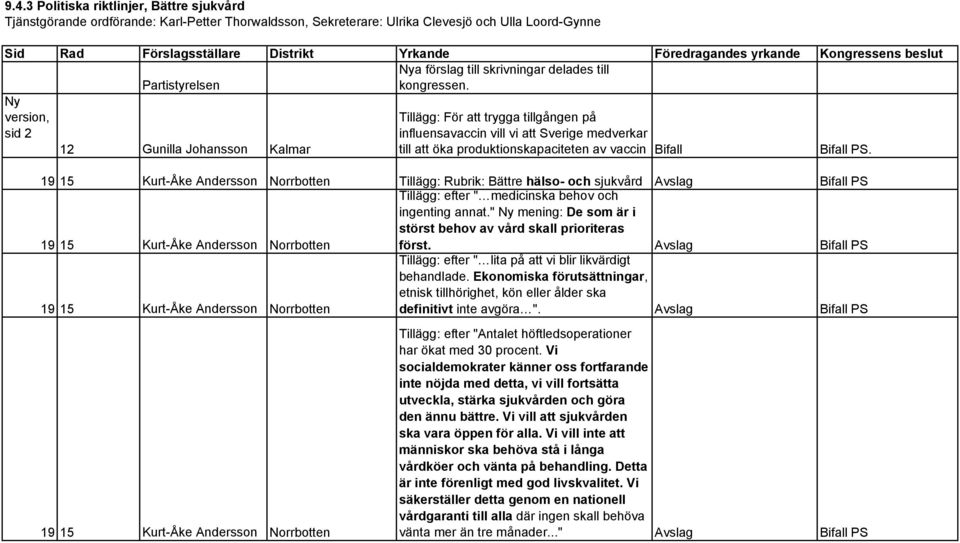 Ny sid 2 12 Gunilla Johansson Kalmar Tillägg: För att trygga tillgången på influensavaccin vill vi att Sverige medverkar till att öka produktionskapaciteten av vaccin Bifall Bifall PS.