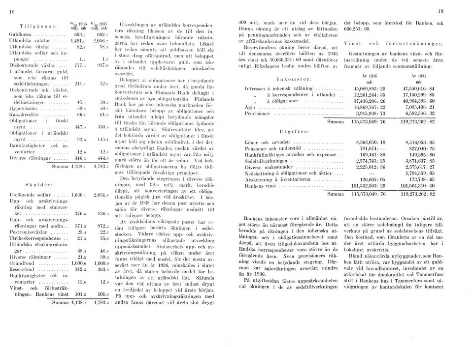 o Kassakreditiv... 66.7 61.3 Obligationer i finskt mynt... 347.'.» 350. s Obligationer i utländskt mynt... 92.o 145.1 Bankfastigheter och inventarier... 12.o 12.o Diverse räkningar... 346.3 444.