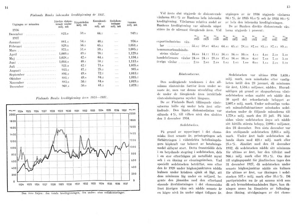 3 Finlands Banks kreditgivning åren 1924 1937. Rediskonteringar Den övre linjen: den totala kreditgivningen, den undre: utan rediskont«ringar. Summa 949.5 976.0 1.051.1 1.085.2 1.129.5 1.134.5 l,113.