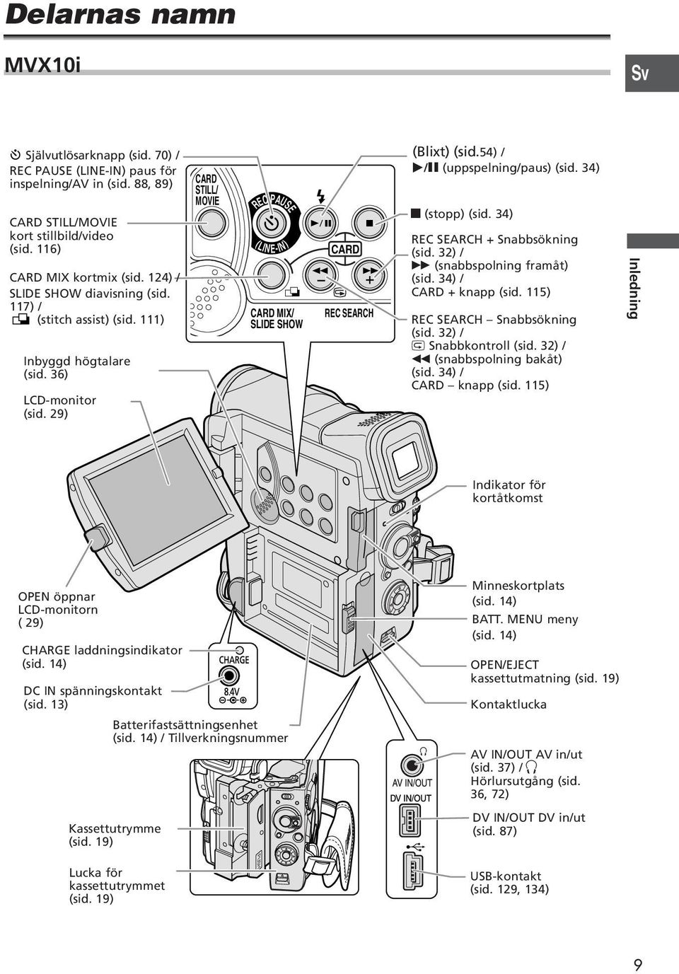 29) CARD STILL/ MOVIE REC PAUSE ( LIN E-IN) CARD MIX/ SLIDE SHOW CARD REC SEARCH (Blixt) (sid.54) / e/a (uppspelning/paus) (sid. 34) 3 (stopp) (sid. 34) REC SEARCH + Snabbsökning (sid.