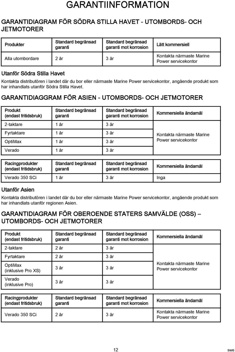 GARANTIDIAGGRAM FÖR ASIEN - UTOMBORDS- OCH JETMOTORER Produkt (endst fritidsbruk) Stndrd begränsd grnti 2-tktre 1 år 3 år Fyrtktre 1 år 3 år OptiMx 1 år 3 år Verdo 1 år 3 år Stndrd begränsd grnti mot