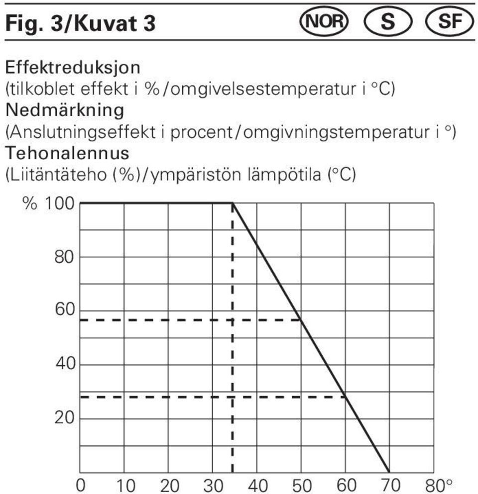 procent /omgivningstemperatur i ) Tehonalennus (Liitäntäteho