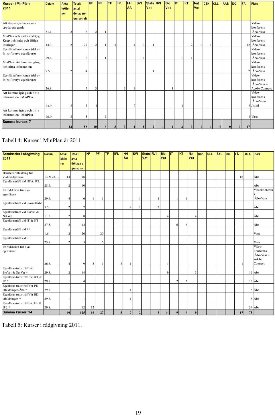 och hitta information i MinPlan Att komma igång och hitta information i MinPlan Summa kurser: 7 29.