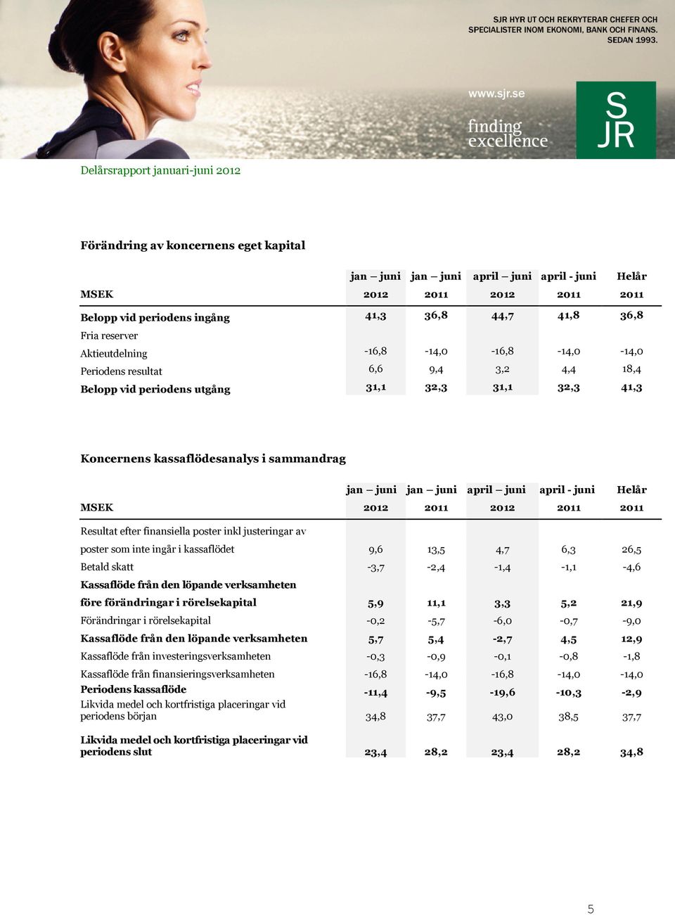 juni Helår MSEK 2012 2011 2012 2011 2011 Resultat efter finansiella poster inkl justeringar av poster som inte ingår i kassaflödet 9,6 13,5 4,7 6,3 26,5 Betald skatt -3,7-2,4-1,4-1,1-4,6 Kassaflöde