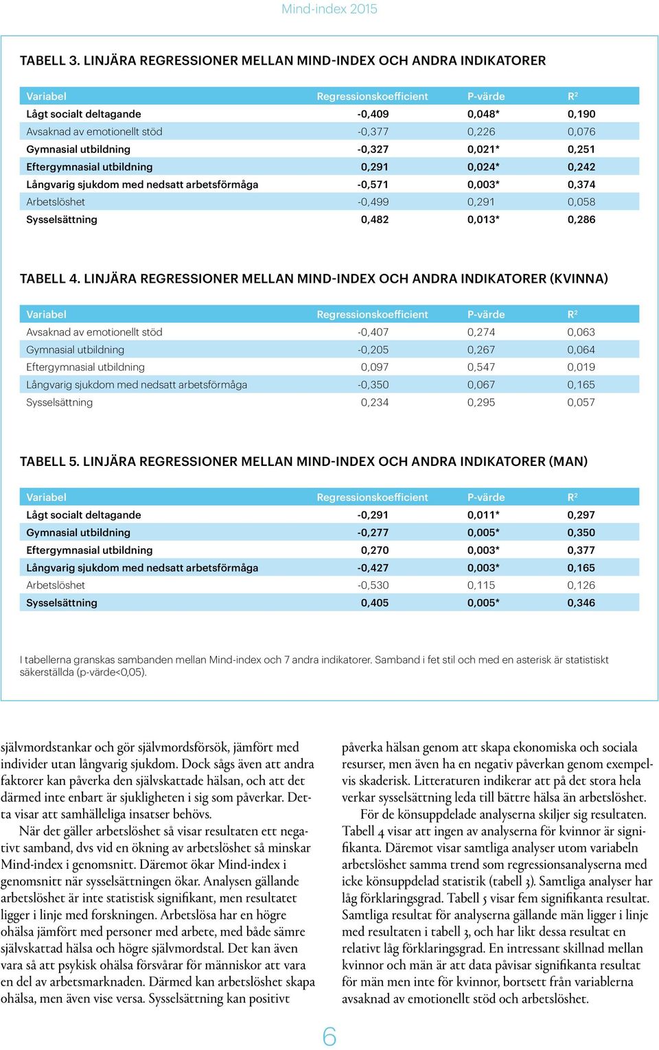 Gymnasial utbildning -0,327 0,021* 0,251 Eftergymnasial utbildning 0,291 0,024* 0,242 Långvarig sjukdom med nedsatt arbetsförmåga -0,571 0,003* 0,374 Arbetslöshet -0,499 0,291 0,058 Sysselsättning