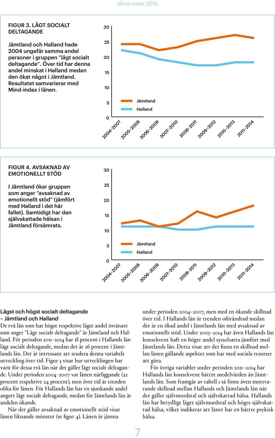 30 25 20 15 10 5 Jämtland Halland 0 2004 2007 2005 2008 2006 2009 2007 2010 2008 2011 2009 2012 2010 2013 2011 2014 FIGUR 4.