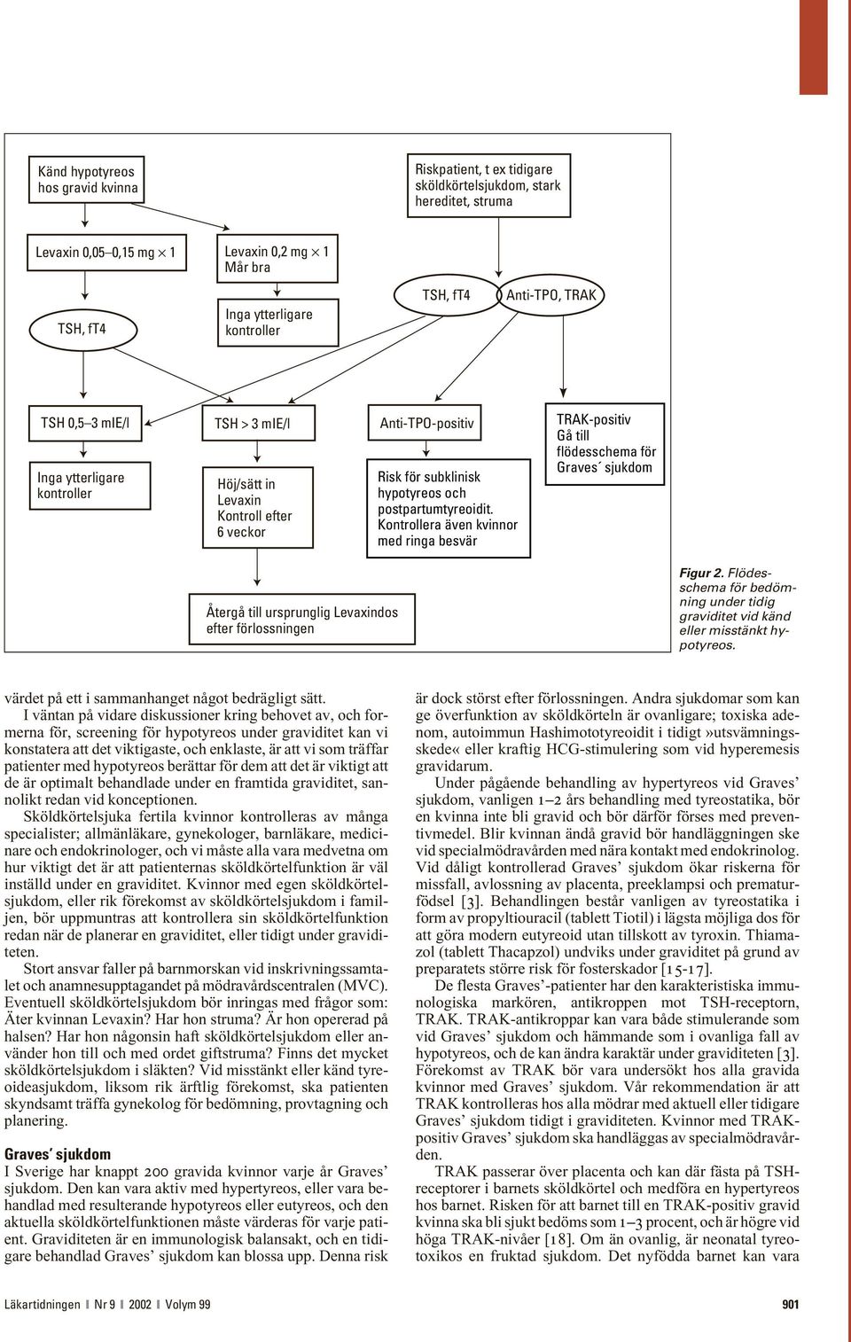 Kontrollera även kvinnor med ringa besvär Gå till flödesschema för Graves sjukdom Återgå till ursprunglig Levaxindos efter förlossningen Figur 2.