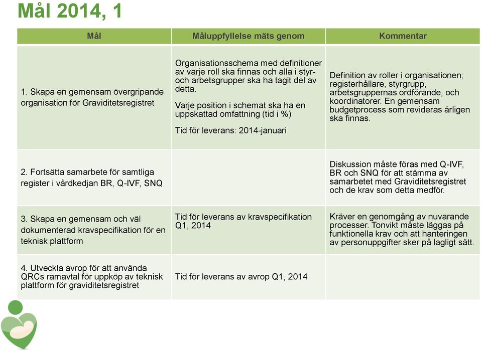 Varje position i schemat ska ha en uppskattad omfattning (tid i %) Tid för leverans: 2014-januari Definition av roller i organisationen; registerhållare, styrgrupp, arbetsgruppernas ordförande, och