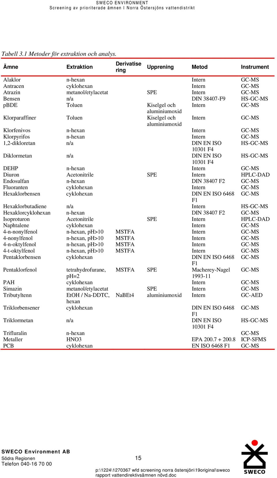 pbde Toluen Kiselgel och Intern GC-MS aluminiumoxid Klorparaffiner Toluen Kiselgel och Intern GC-MS aluminiumoxid Klorfenivos n-hexan Intern GC-MS Klorpyrifos n-hexan Intern GC-MS 1,2-dikloretan n/a