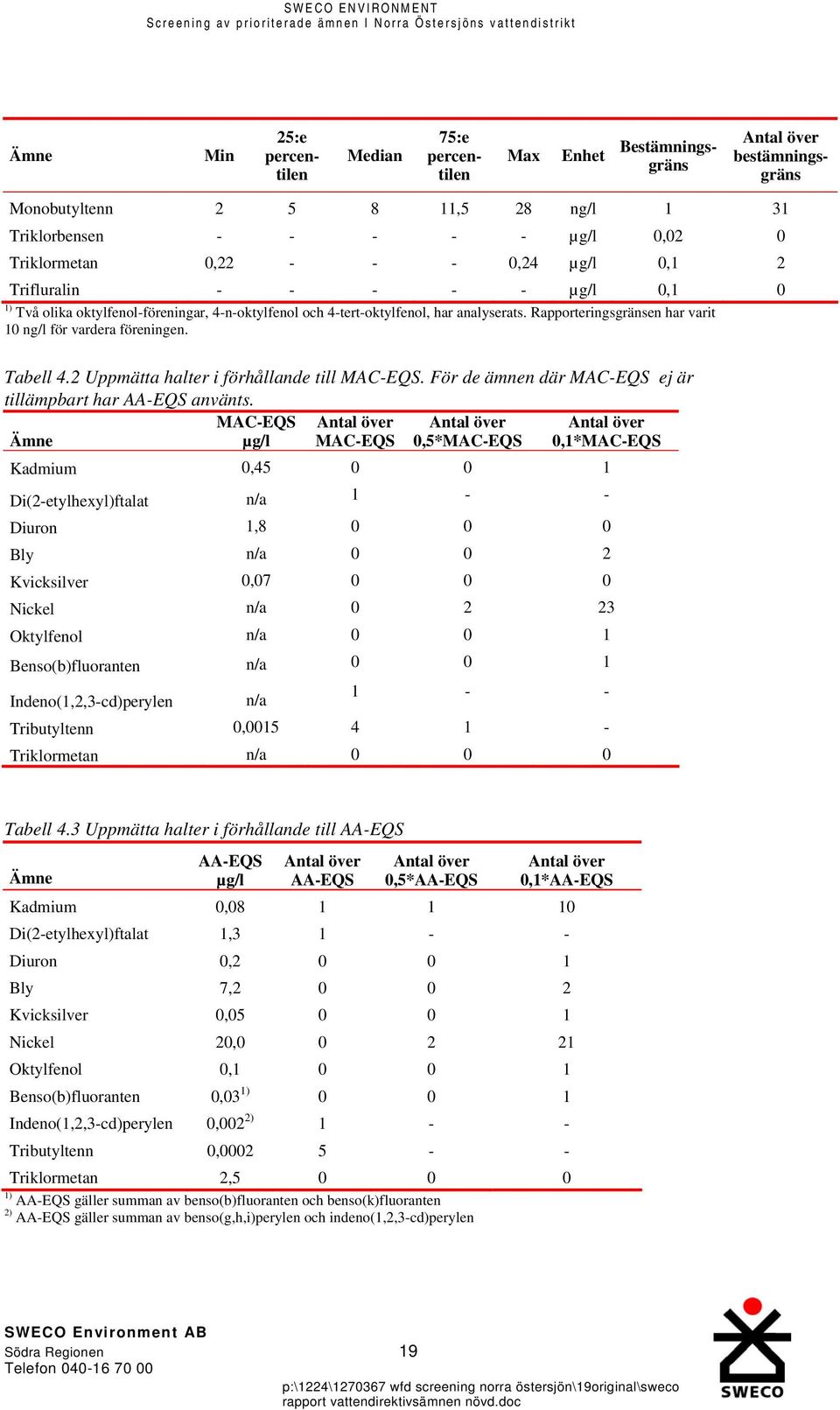 Rapporteringsgränsen har varit 10 ng/l för vardera föreningen. Tabell 4.2 Uppmätta halter i förhållande till MAC-EQS. För de ämnen där MAC-EQS ej är tillämpbart har AA-EQS använts.