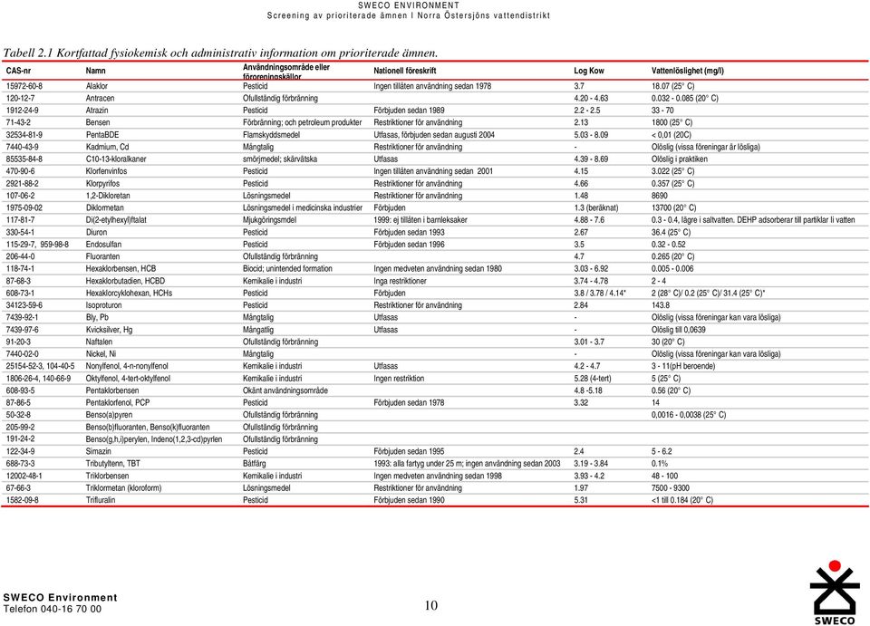 07 (25 C) 120-12-7 Antracen Ofullständig förbränning 4.20-4.63 0.032-0.085 (20 C) 1912-24-9 Atrazin Pesticid Förbjuden sedan 1989 2.2-2.5 33-70 71-43-2 Bensen Förbränning; och petroleum produkter Restriktioner för användning 2.