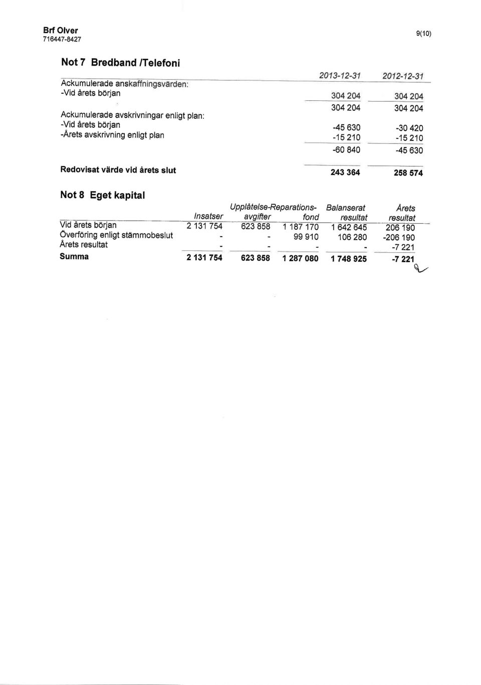 -45630 243 364 258 574 Not 8 Eget kapital Uppldtelse-Reparations- Balanserat Arets tnsatser avgifter fond resultat