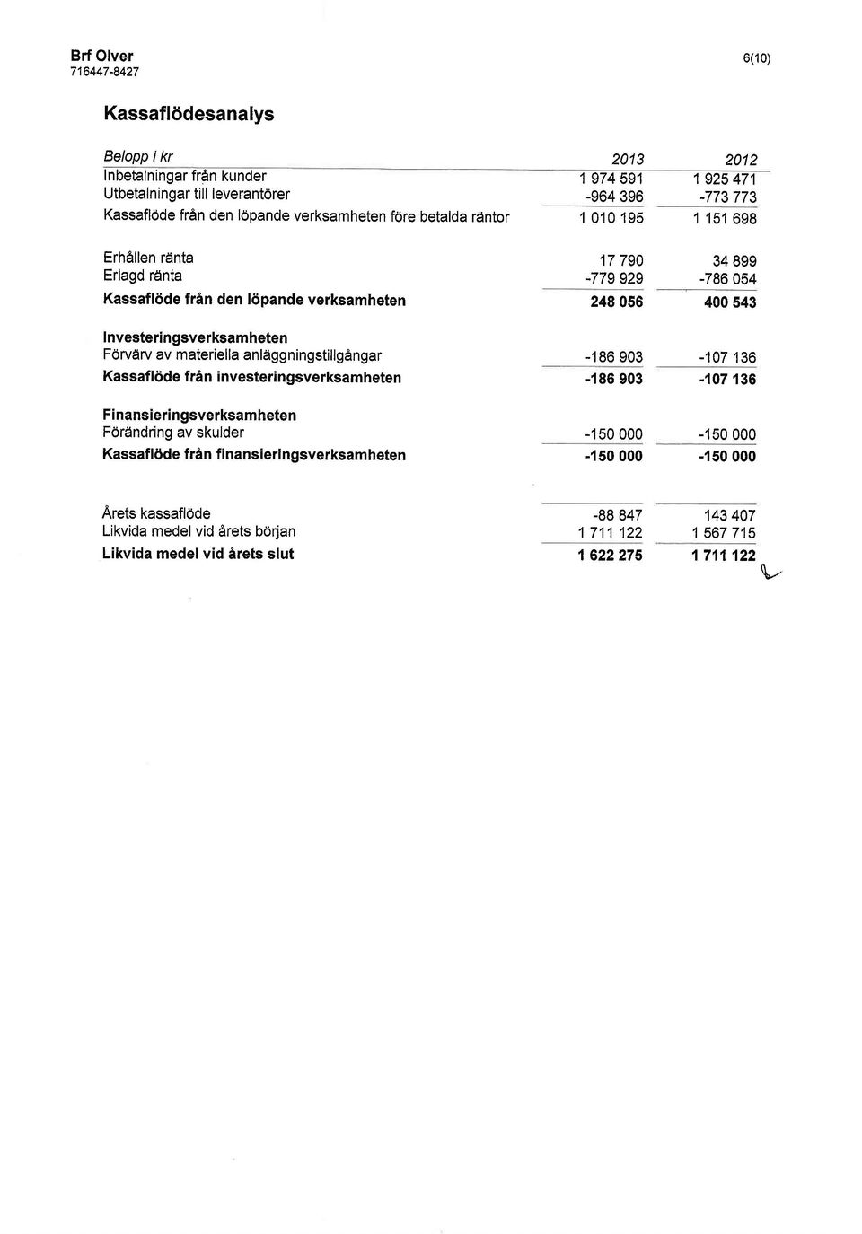 materiellanldggningstillgangar Kassafldde frin investeringsverksamheten 17 790-779 929 248 056-186903 -186903 34899-786054 400 s43-107136 -107136 Finansieringsverksamheten