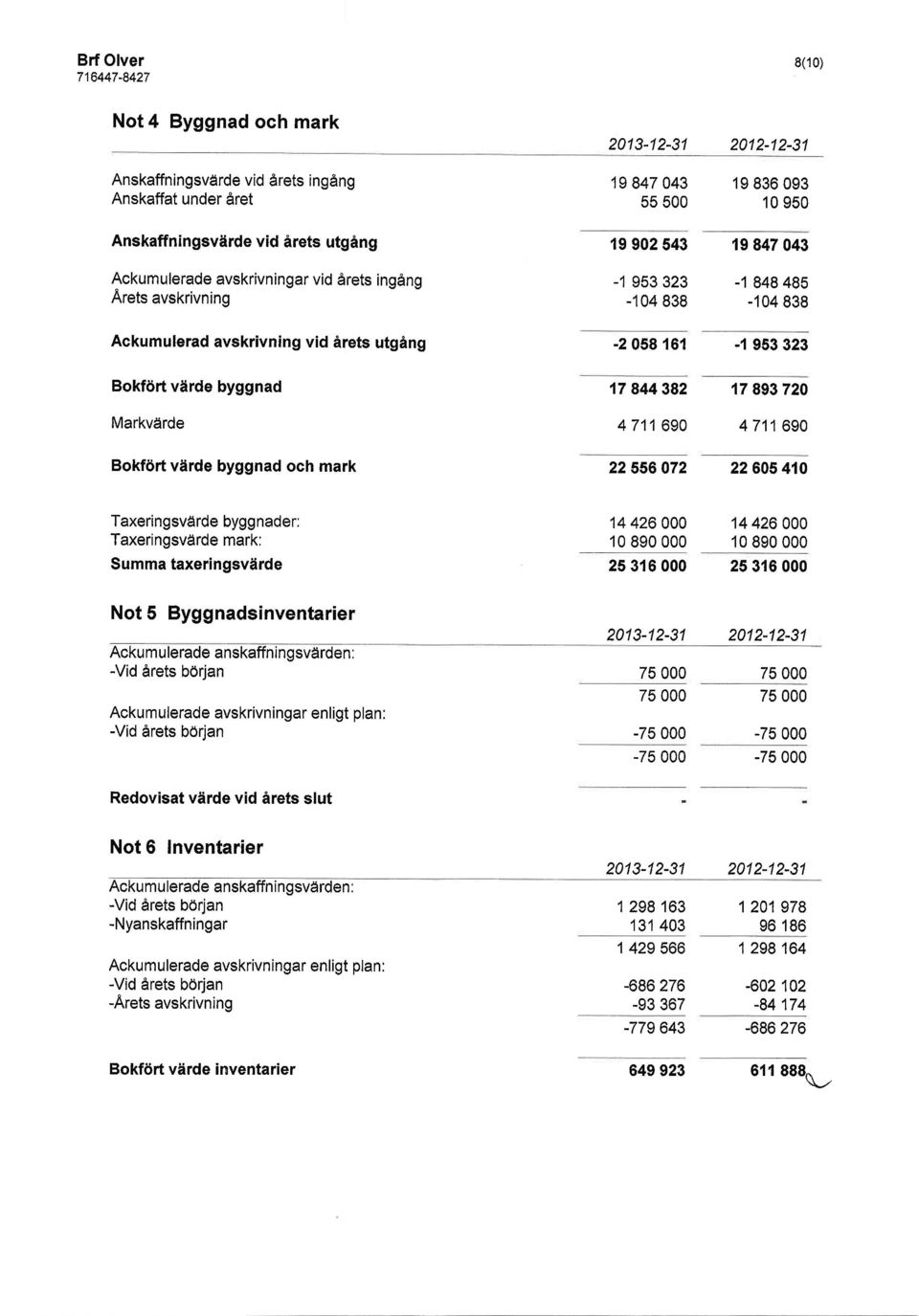 Bokfdrt vdrde byggnad och mark 17 844382 4 711 690 22 556 072 17 893720 4 711 690 22605 410 Taxeringsvdrde bygg nader: Taxeringsvdrde mark: Summa taxeringsvdrde Not 5 Byggnadsinventarier Acku m u