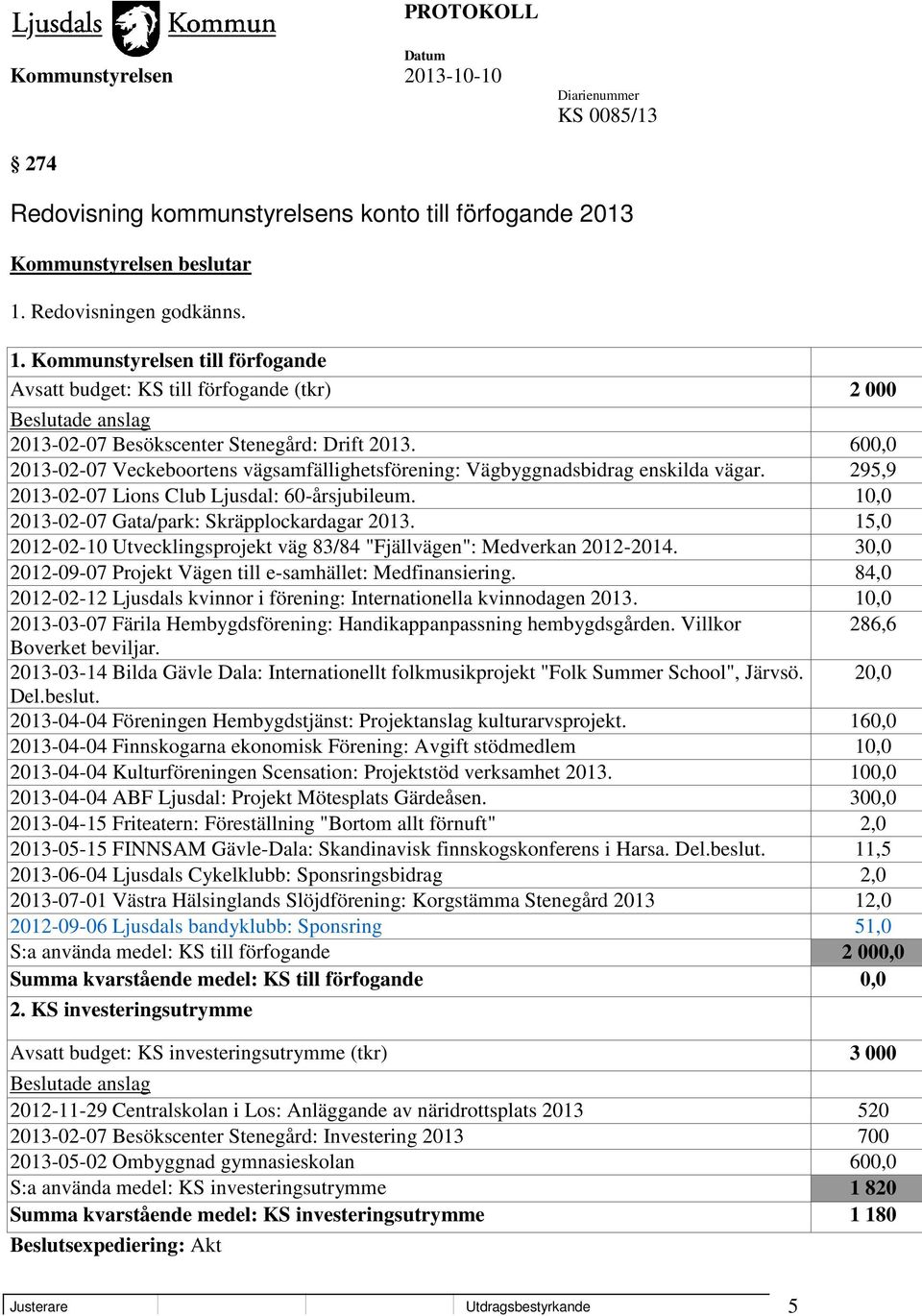 600,0 2013-02-07 Veckeboortens vägsamfällighetsförening: Vägbyggnadsbidrag enskilda vägar. 295,9 2013-02-07 Lions Club Ljusdal: 60-årsjubileum. 10,0 2013-02-07 Gata/park: Skräpplockardagar 2013.