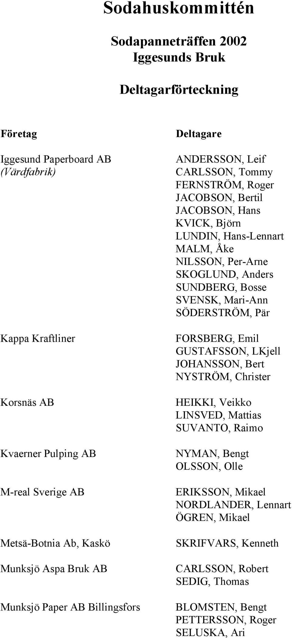 MALM, Åke NILSSON, Per-Arne SKOGLUND, Anders SUNDBERG, Bosse SVENSK, Mari-Ann SÖDERSTRÖM, Pär FORSBERG, Emil GUSTAFSSON, LKjell JOHANSSON, Bert NYSTRÖM, Christer HEIKKI, Veikko LINSVED,