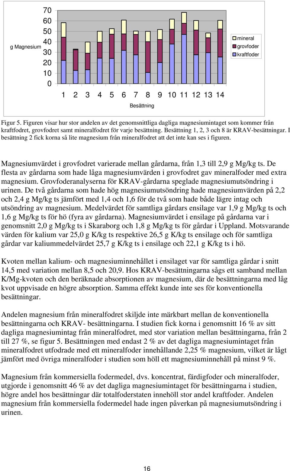 Besättning 1, 2, 3 och 8 är KRAV-besättningar. I besättning 2 fick korna så lite magnesium från mineralfodret att det inte kan ses i figuren.