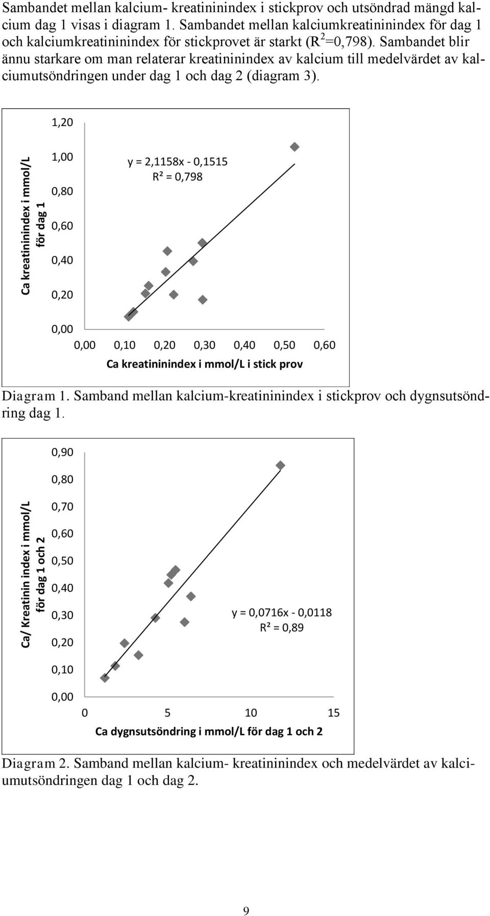 Sambandet blir ännu starkare om man relaterar kreatininindex av kalcium till medelvärdet av kalciumutsöndringen under dag 1 och dag 2 (diagram 3).