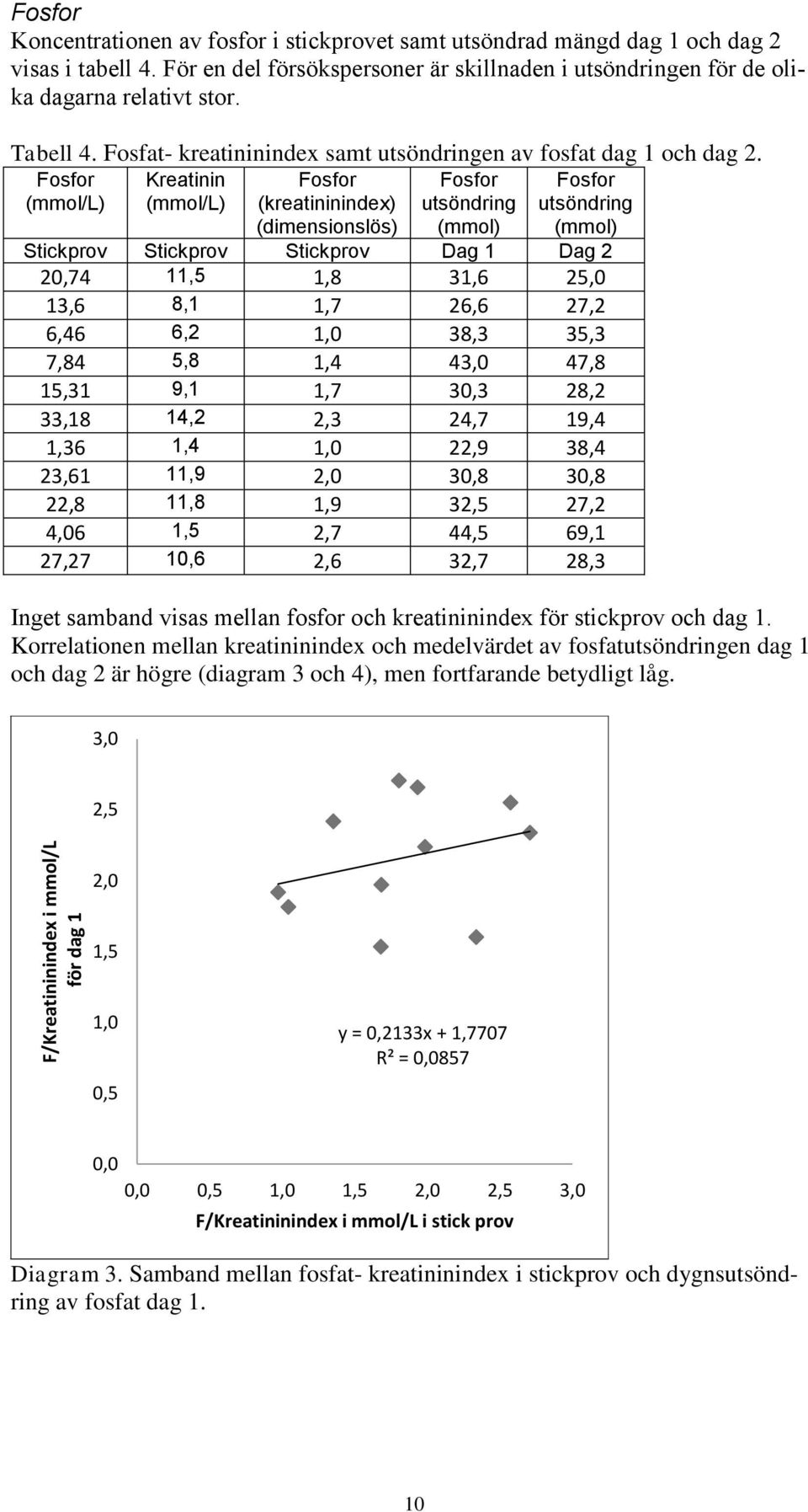 Fosfor (mmol/l) Kreatinin (mmol/l) Fosfor (kreatininindex) (dimensionslös) Fosfor utsöndring (mmol) Fosfor utsöndring (mmol) Stickprov Stickprov Stickprov Dag 1 Dag 2 20,74 11,5 1,8 31,6 25,0 13,6