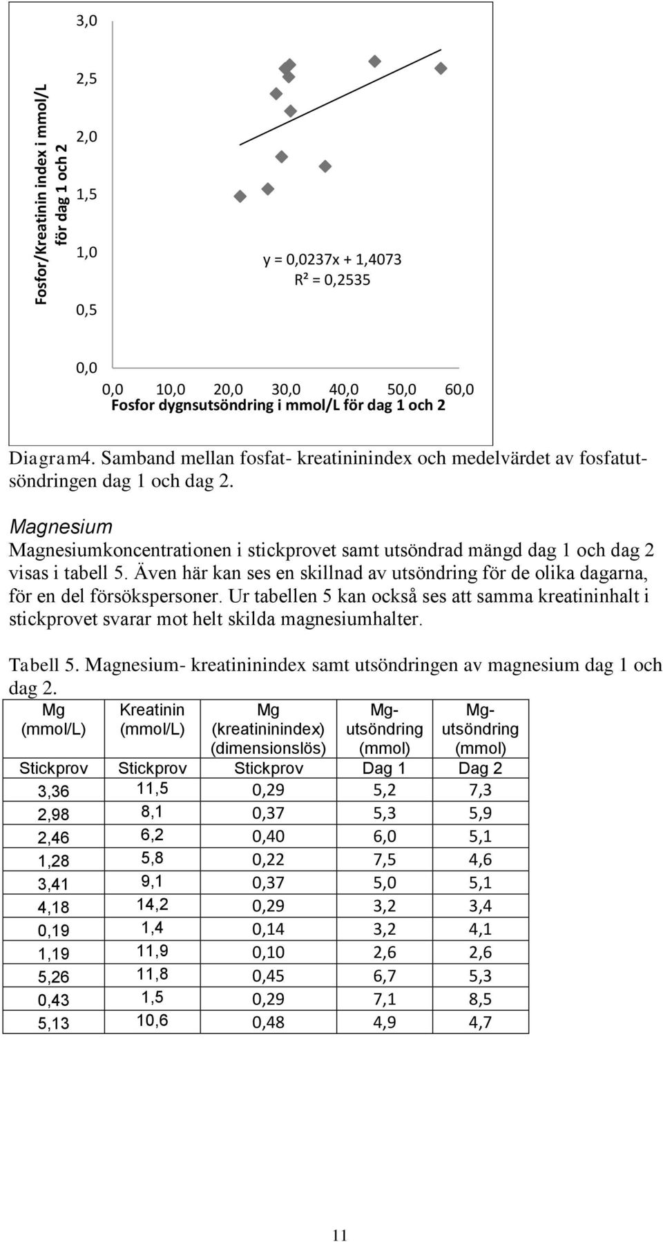 Även här kan ses en skillnad av utsöndring för de olika dagarna, för en del försökspersoner. Ur tabellen 5 kan också ses att samma kreatininhalt i stickprovet svarar mot helt skilda magnesiumhalter.