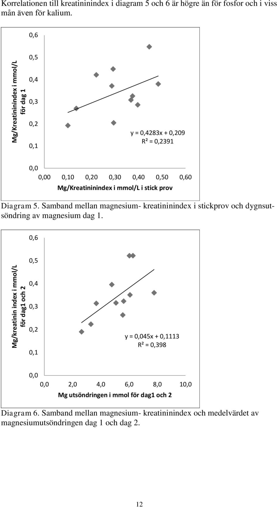 0,6 0,5 0,4 0,3 0,2 0,1 y = 0,4283x + 0,209 R² = 0,2391 0,0 0,00 0,10 0,20 0,30 0,40 0,50 0,60 Mg/Kreatininindex i mmol/l i stick prov Diagram 5.