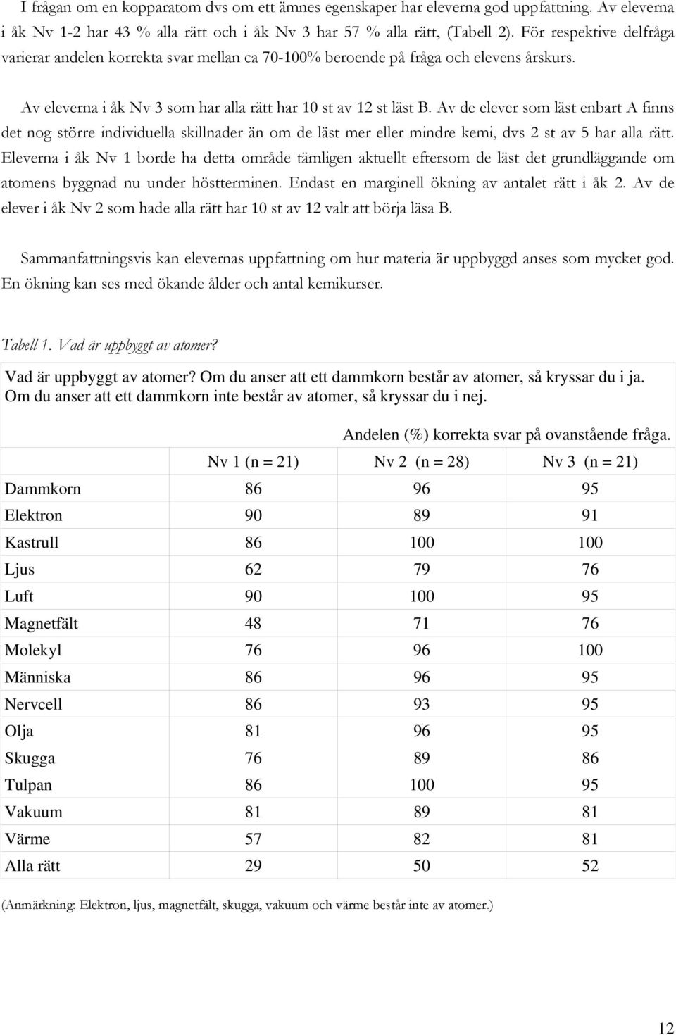 Av de elever som läst enbart A finns det nog större individuella skillnader än om de läst mer eller mindre kemi, dvs 2 st av 5 har alla rätt.