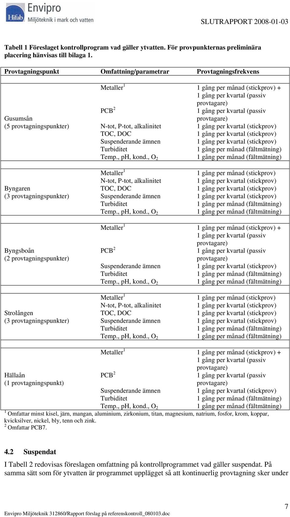 N-tot, P-tot, alkalinitet TOC, DOC N-tot, P-tot, alkalinitet TOC, DOC N-tot, P-tot, alkalinitet TOC, DOC 1 gång per månad (stickprov) + 1 gång per månad (stickprov) 1 gång per månad (stickprov) + 1