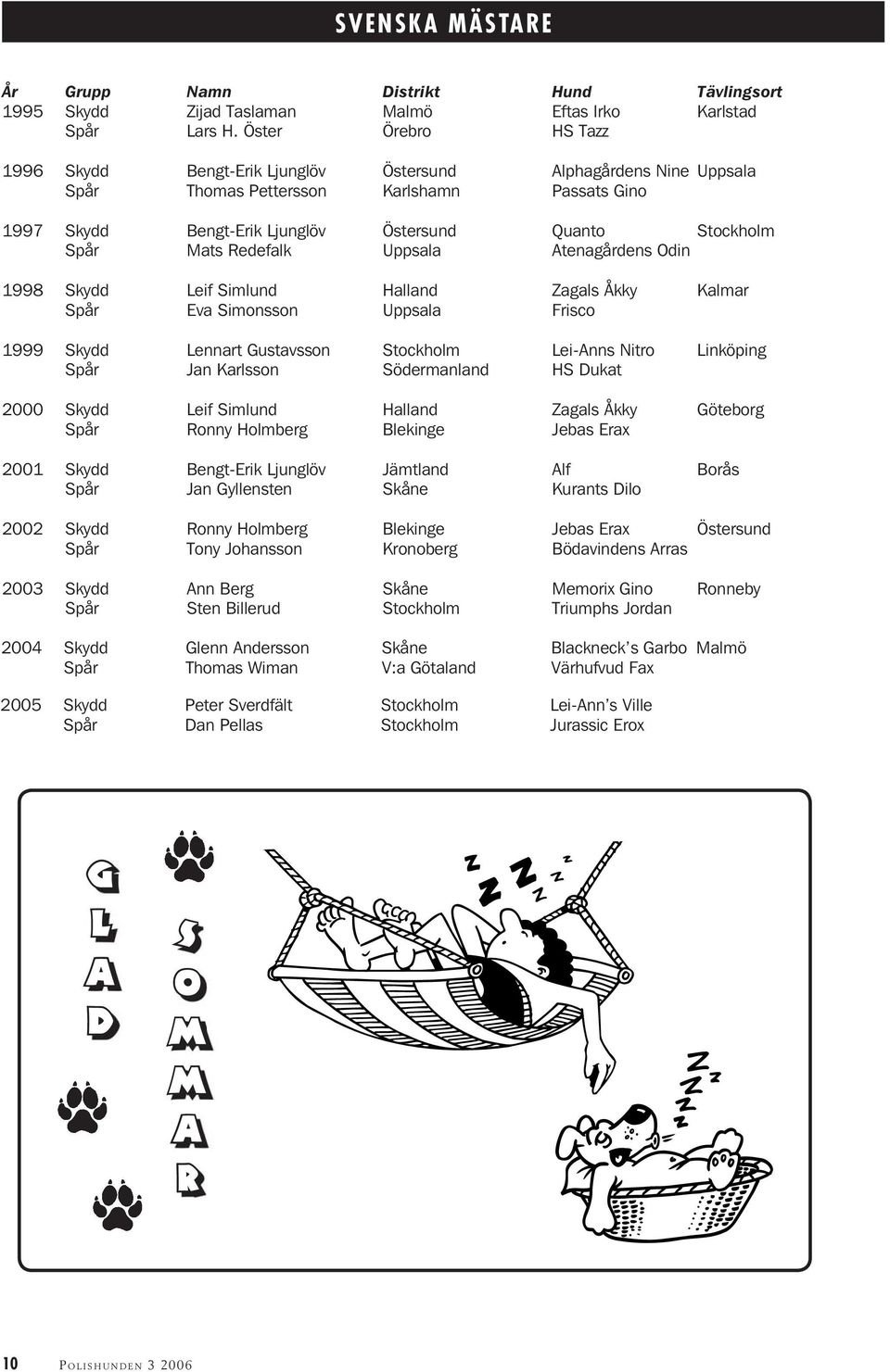 Atenagårdens Odin 1998 Skydd Leif Simlund Halland Zagals Åkky Kalmar Eva Simonsson Uppsala Frisco 1999 Skydd Lennart Gustavsson Lei-Anns Nitro Linköping Jan Karlsson Södermanland HS Dukat 2000 Skydd