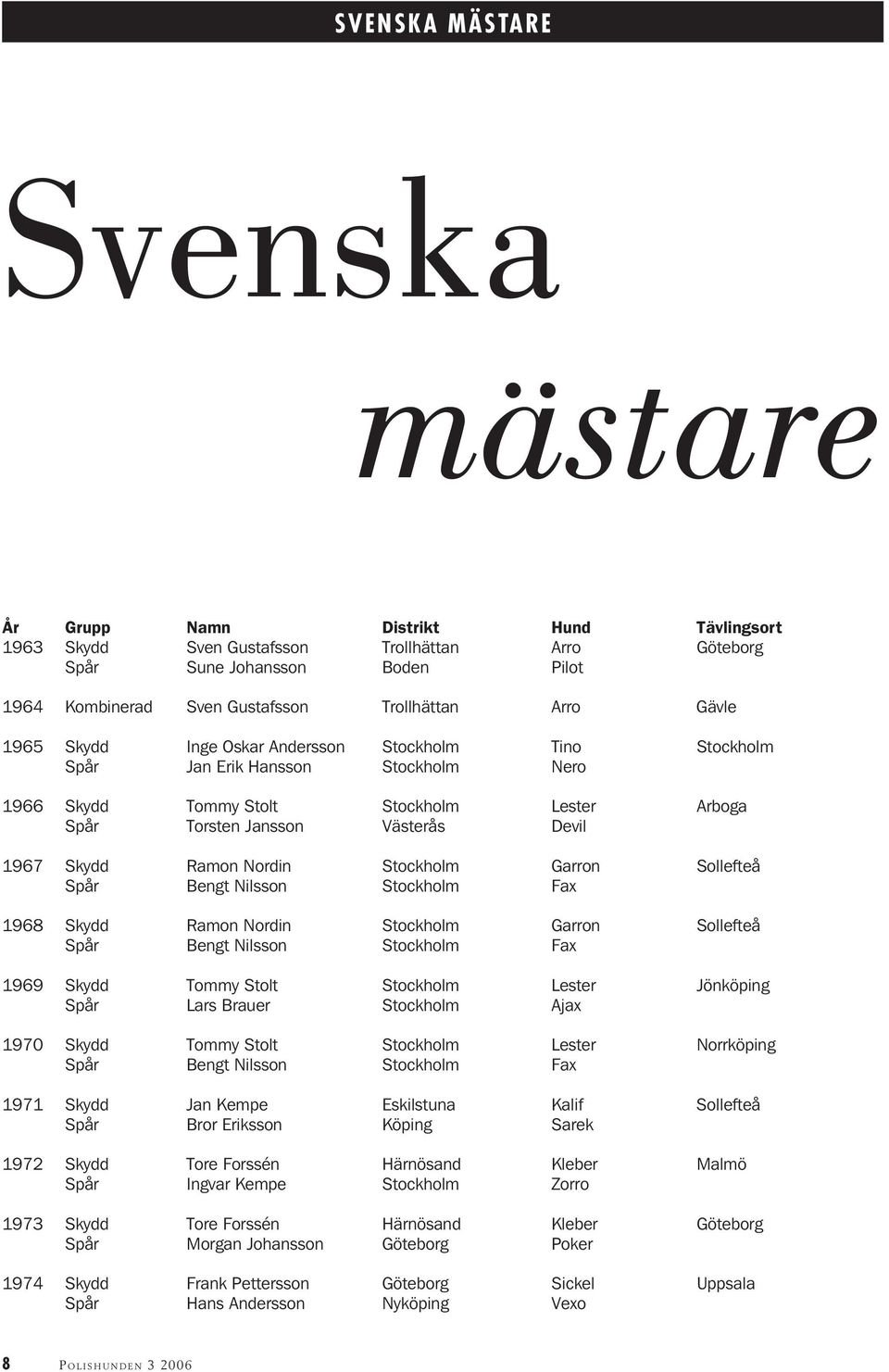 1968 Skydd Ramon Nordin Bengt Nilsson Garron Fax Sollefteå 1969 Skydd Tommy Stolt Lars Brauer Lester Ajax Jönköping 1970 Skydd Tommy Stolt Bengt Nilsson Lester Fax Norrköping 1971 Skydd Jan Kempe