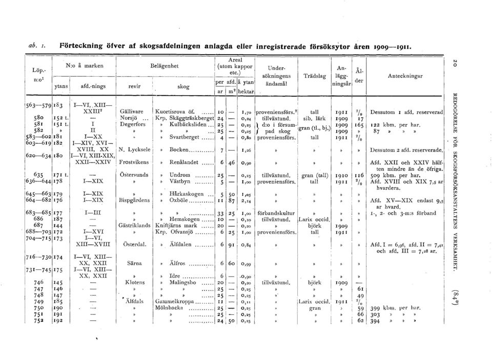 ~ ar m 2 hektar, ' l l l l ' 1563--579 IS3 I-VI,,XIII- l l XXIIJ2 Gällivare Kuortisrova öf.... 10 - l,70 proveniensfi:irs!! tall 580 152 t. - Norsjö... Krp. Skäggträskberget 24 0,24 tillväxtund,, sib.