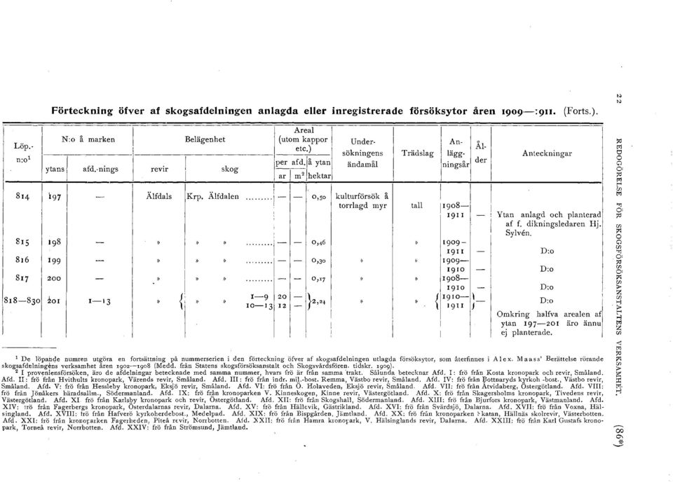 .. - - o,so kulturförsök å l torrlagd myr tall 11908-1911 - Ytan anlagd och planterad l l af f.. dikningsledaren Hj. Sylven.! - o,46 1909-1911 - D:o 815 198 -»...,- 816 199 -.