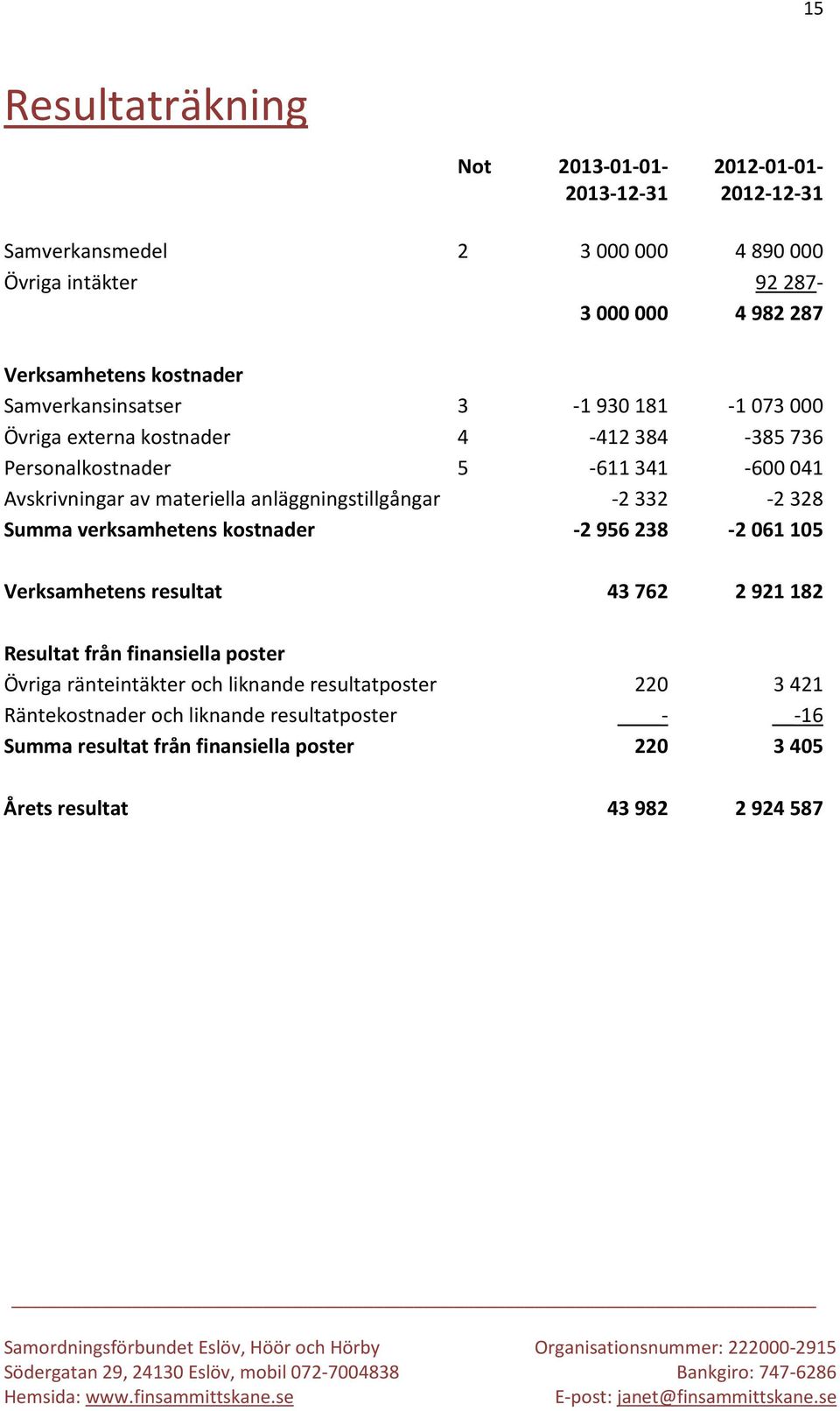 anläggningstillgångar -2332-2328 Summa verksamhetens kostnader -2956238-2061105 Verksamhetens resultat 43 762 2 921 182 Resultat från finansiella poster Övriga