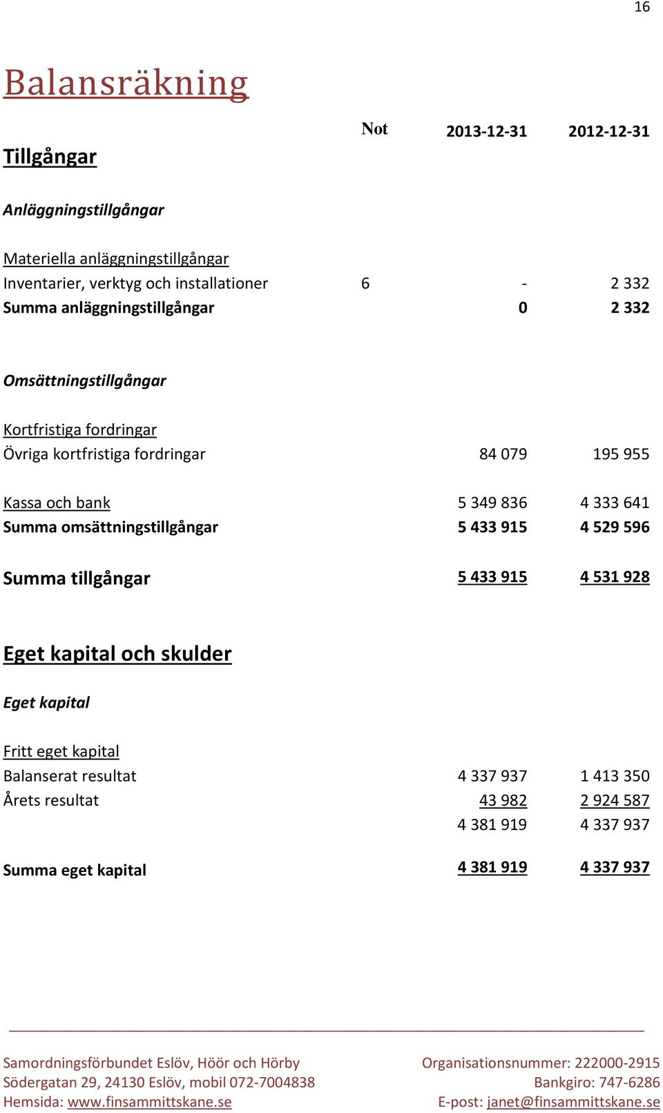 195955 Kassa och bank 5349836 4333641 Summa omsättningstillgångar 5433915 4529596 Summa tillgångar 5 433 915 4 531 928 Eget kapital och