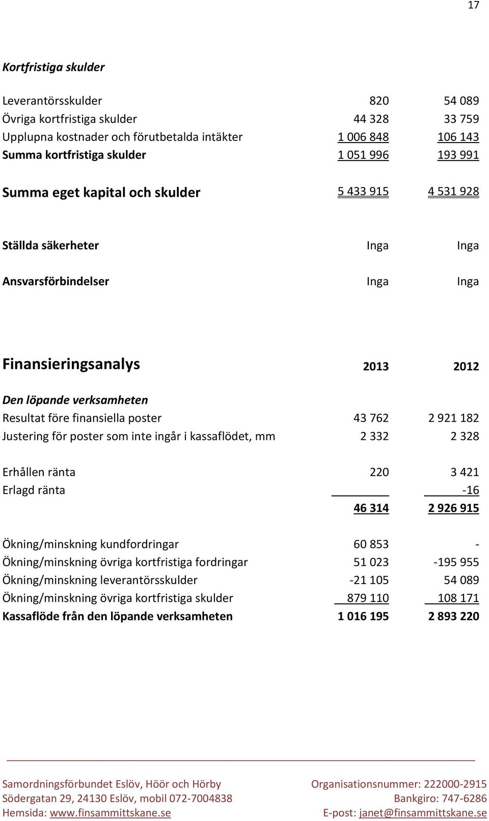 43762 2921182 Justering för poster som inte ingår i kassaflödet, mm 2332 2328 Erhållen ränta 220 3421 Erlagd ränta -16 46314 2926915 Ökning/minskning kundfordringar 60853 - Ökning/minskning övriga