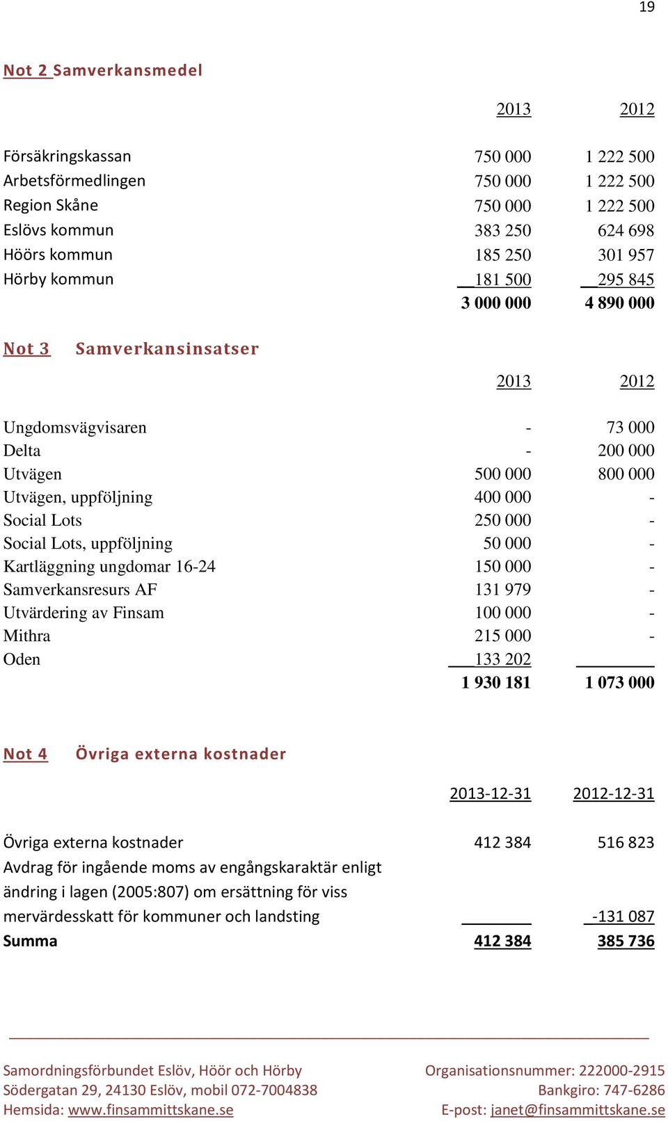 000 - Social Lots, uppföljning 50 000 - Kartläggning ungdomar 16-24 150 000 - Samverkansresurs AF 131 979 - Utvärdering av Finsam 100 000 - Mithra 215 000 - Oden 133 202 1 930 181 1 073 000 Not 4