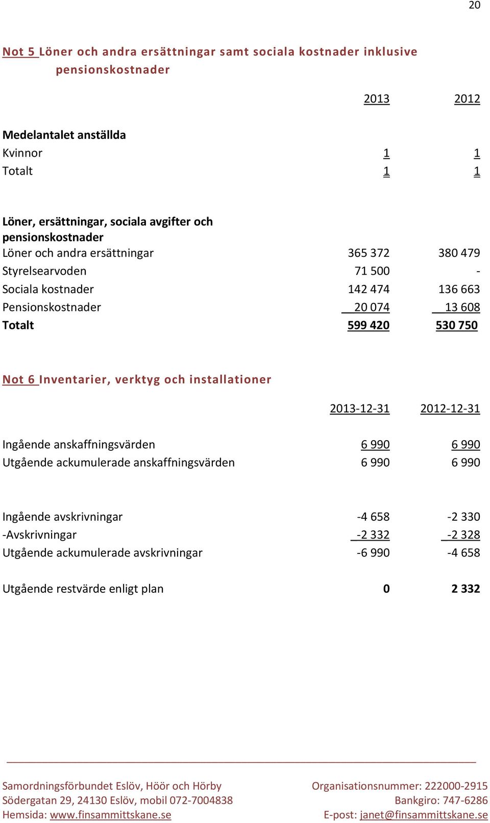 Pensionskostnader 20074 13608 Totalt 599420 530750 Not 6 Inventarier, verktyg och installationer 2013-12-31 2012-12-31 Ingående anskaffningsvärden 6990 6990