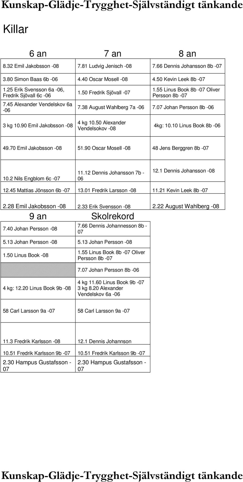 07 Johan Persson 8b -06 3 kg 10.90 Emil Jakobsson -08 4 kg 10.50 Alexander Vendelsokov -08 4kg: 10.10 Linus Book 8b -06 49.70 Emil Jakobsson -08 51.90 Oscar Mosell -08 48 Jens Berggren 8b -07 10.