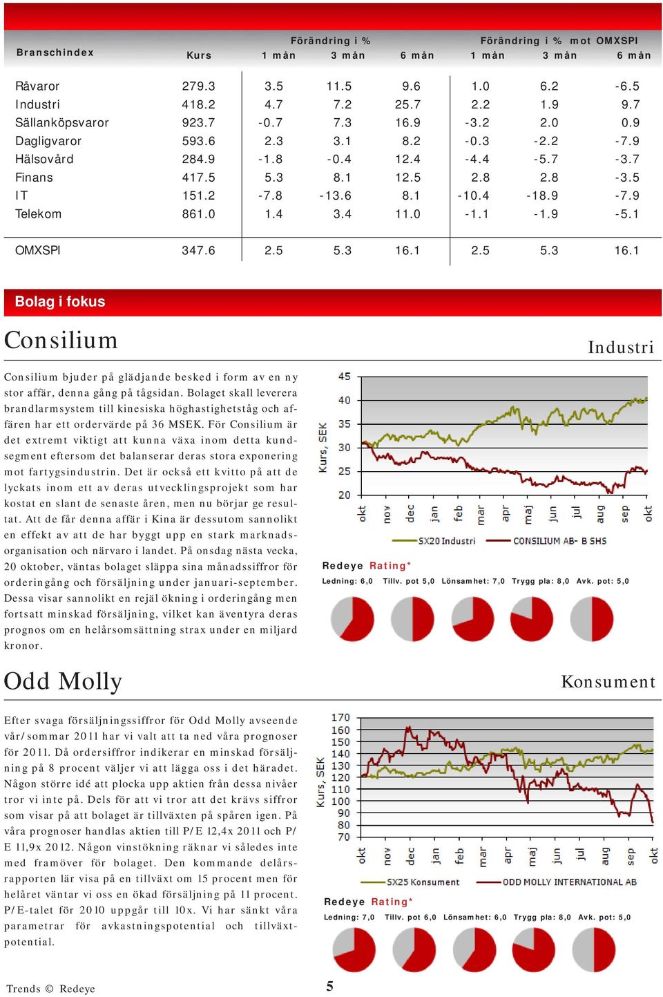 4 11.0-1.1-1.9-5.1 OMXSPI 347.6 2.5 5.3 16.1 2.5 5.3 16.1 Bolag i fokus Consilium Consilium bjuder på glädjande besked i form av en ny stor affär, denna gång på tågsidan.