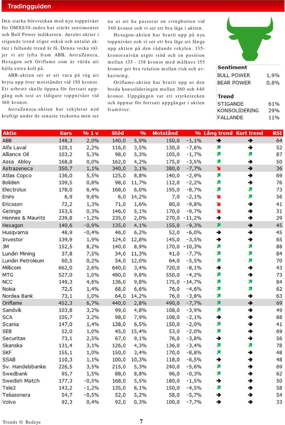 Denna vecka väljer vi att lyfta fram ABB, AstraZeneca, Hexagon och Oriflame som är värda att hålla extra koll på. ABB-aktien ser ut att vara på väg att bryta upp över motståndet vid 150 kronor.