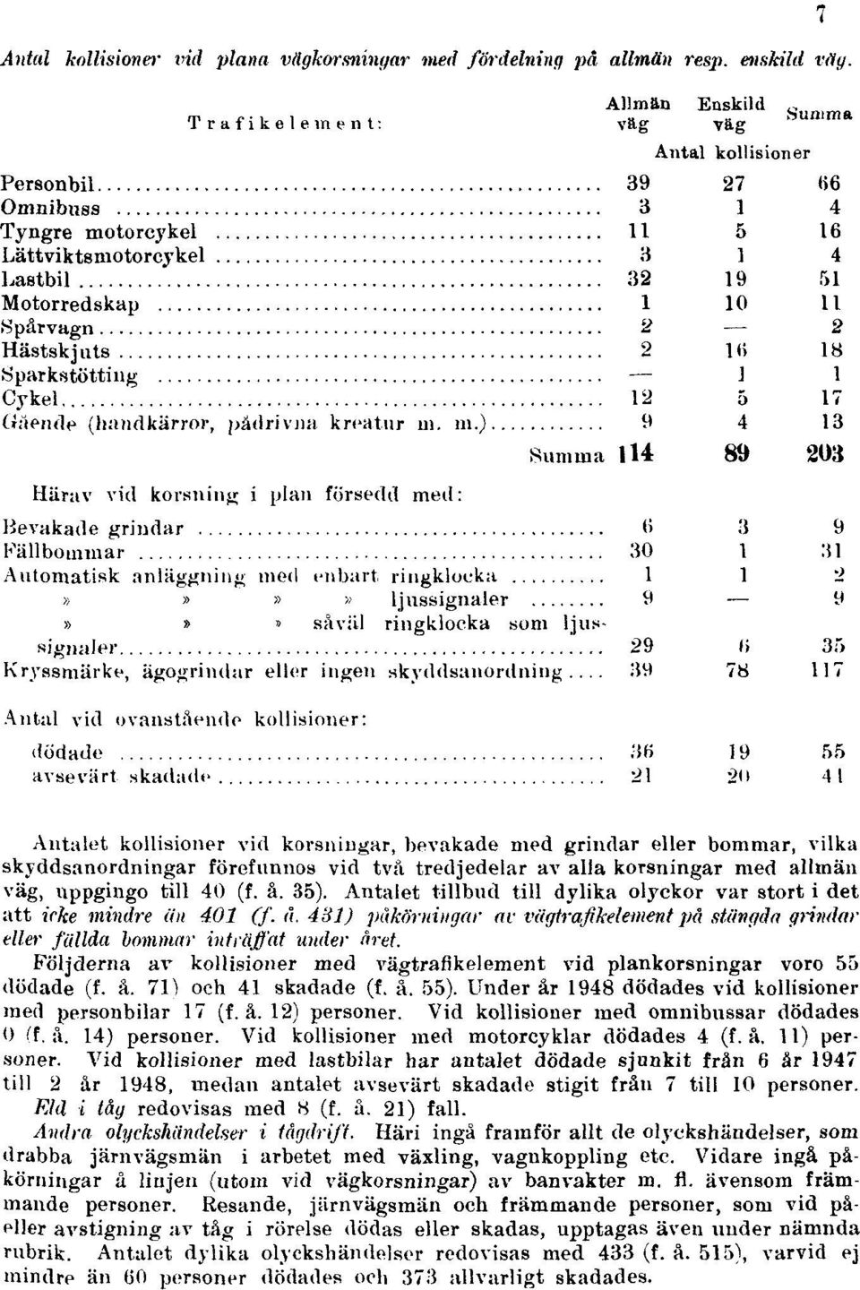 vid två tredjedelar av alia korsningar med allmän väg, nppgingo till 40 (f. å. 35). Antalet tillbud till dylika olyckor var stort i det att icke mindre än 401 (f. å. 431) påkömingar av vdgtrafikelement på stängda grindar eller fällda bommar inträffat under året.