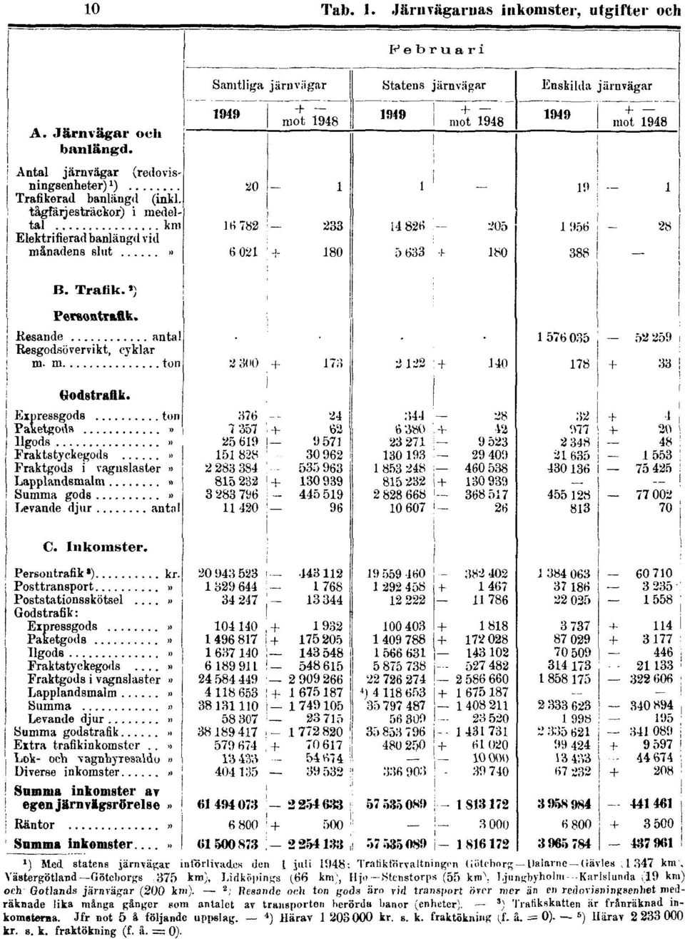 Göteborgs 375 kin], Lidköpings (66 km;, Hjo Stenstorps (55 km\ Ljungbyholm Karlslunda (19 km) och Gotlands järnvägar (200 kni).