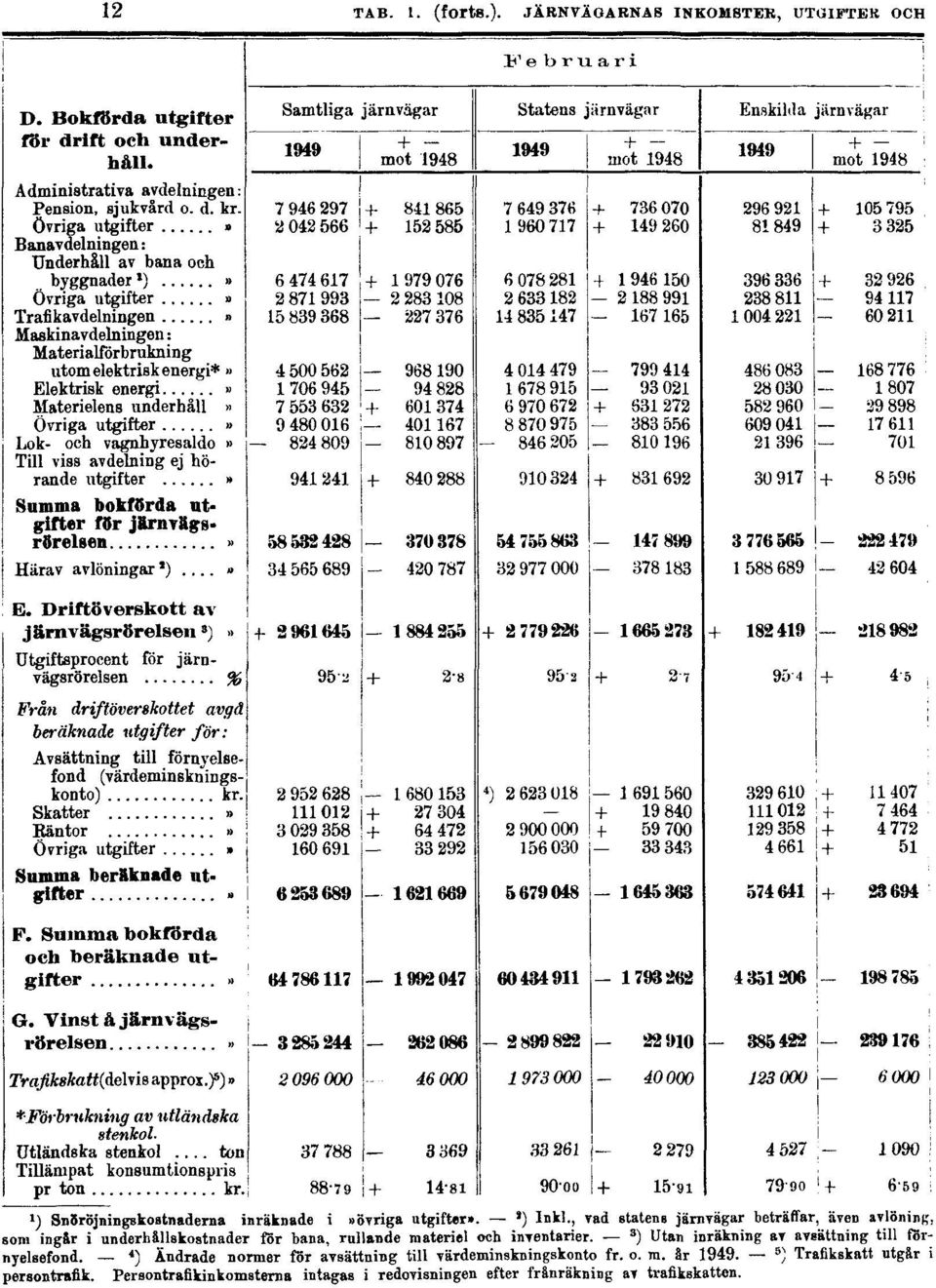 3 ) Utan inräkning av avsättning till förnyelsefond. 4 ) Ändrade normer för avsättning till värdeminskningskonto fr. o. m.