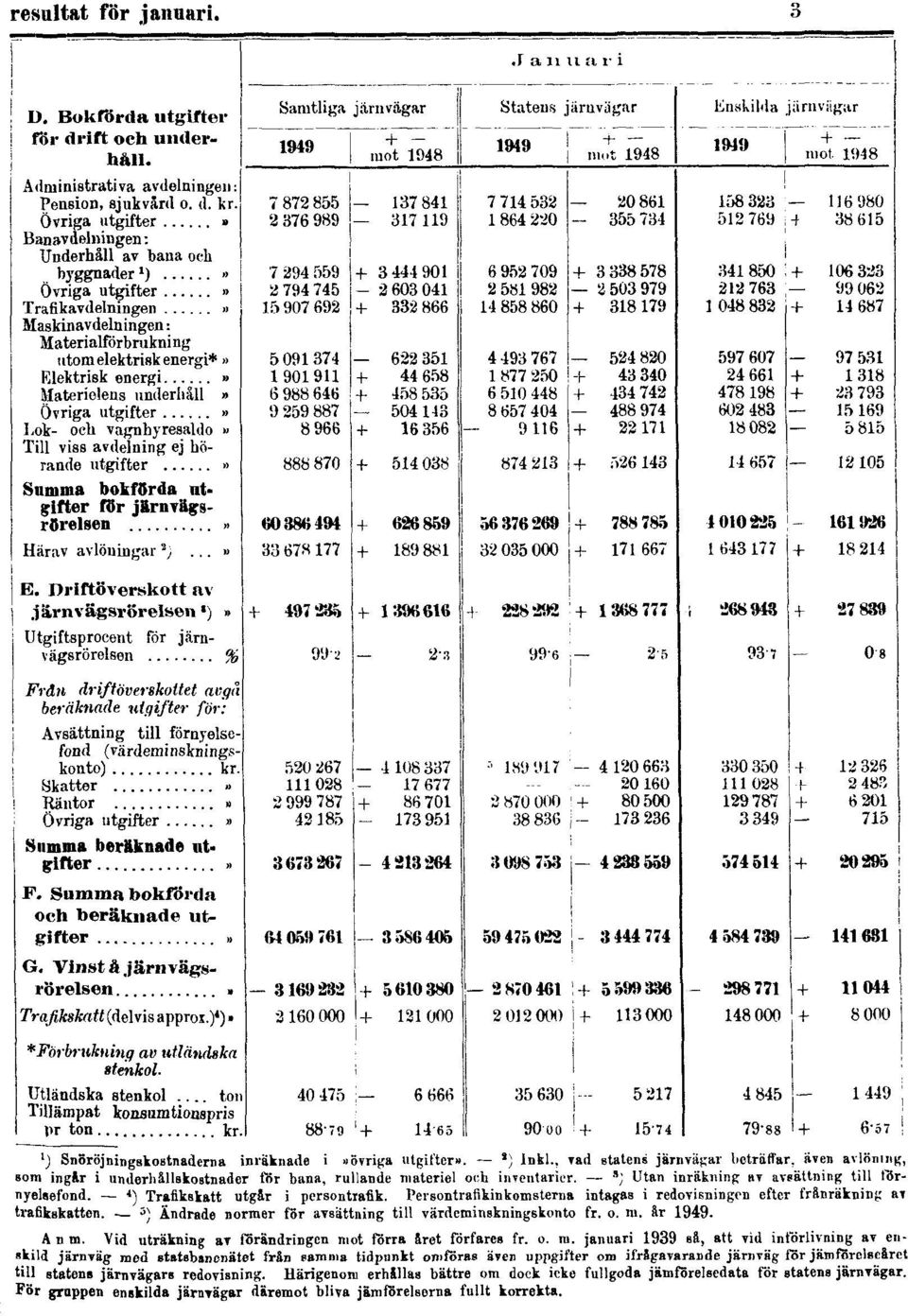 4 ) Trafikakatt utgår i persontrafik. Persontrafikinkomsterna intagas i redovisningen efter franräkning av trafikskatten. 5 ) Ändrade normer för avsättning till värdeminskningskonto fr. o. m. är 1949.